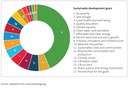 Figure 3 - The LinkedSDGs assessment of how Our Plan: The Government's priorities for New Zealand aligns with the sustainable development goals