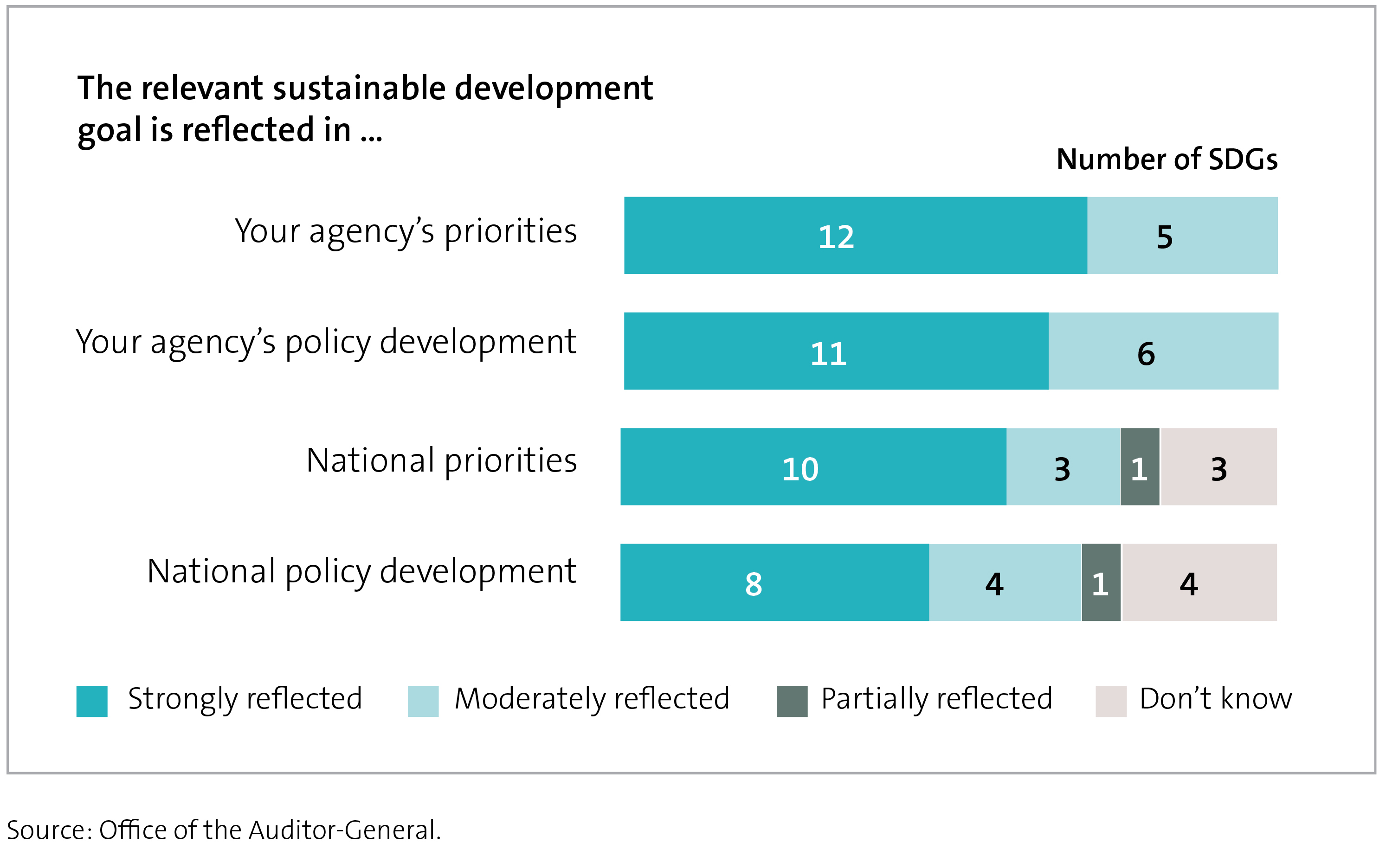 Figure 4 - Extent to which the 17 sustainable development goals are reflected in priorities and policy development