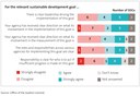 Figure 6 - Extent to which agencies agreed or disagreed with leadership and accountability statements for the 17 sustainable development goals