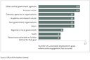 Figure 9 - Number of sustainable development goals where surveyed agencies have engaged with different stakeholder groups on work relevant to that goal