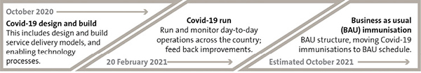 Figure 1 shows that the three phases of the programme have a slight overlap with each-other. The design and build phase includes design and build service delivery models and enabling technology processes. This phase began in October 2020 and continued after 20 February, when the Covid-19 “run” phase started. This phase, which includes day-to-day operations across the country, will still be going as the last phase in the programme, “business-as-usual” immunisation, begins. The “business-as-usual” immunisation phase is estimated to begin from October 2021. 