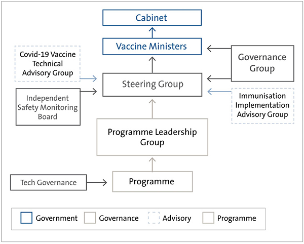 Figure 3 is a flowchart that shows the governance structure as it was at April 2021. The Programme sits at the bottom of the flowchart, supported by a Tech Governance Group and reporting to the Programme Leadership Group. The Programme Leadership Group reports to the Steering Group, which reports to the vaccine ministers. Cabinet sits at the top of the governance structure. A Governance Group provides oversight and assurance to the Steering Group and directly to the Vaccine Ministers. Two groups provide the Steering Group with advice: the Covid-19 Technical Advisory Group, and the Immunisation Implementation Advisory Group. There is also an Independent Safety Monitoring Board, which provides assurance to the Steering Group. 