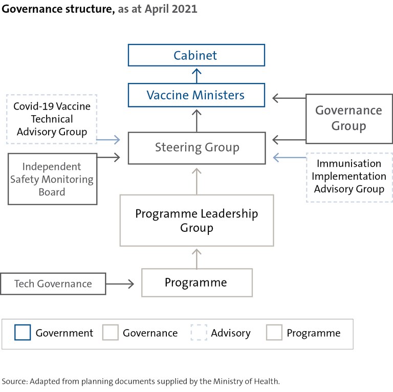Figure 3 - Governance structure as at April 2021