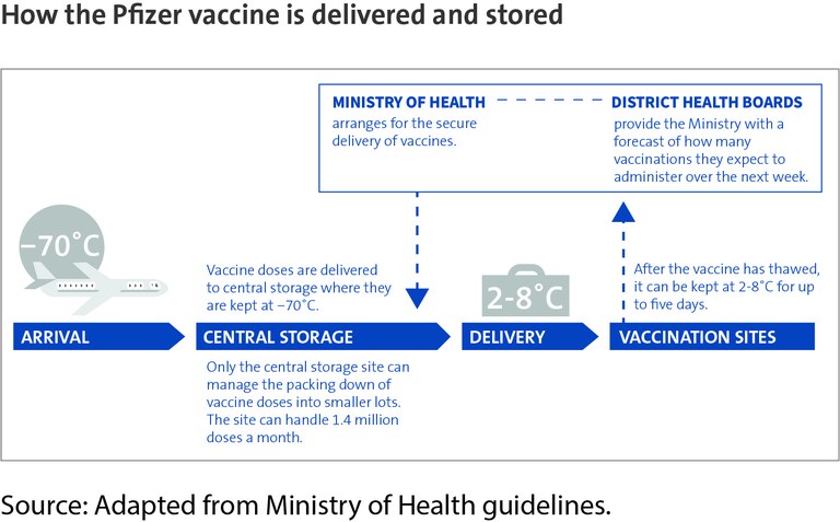 Figure 4 - How the Pfizer vaccine is delivered and stored
