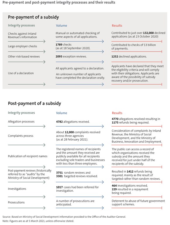 Figure 10 - Pre-payment and post-payment integrity processes and their results