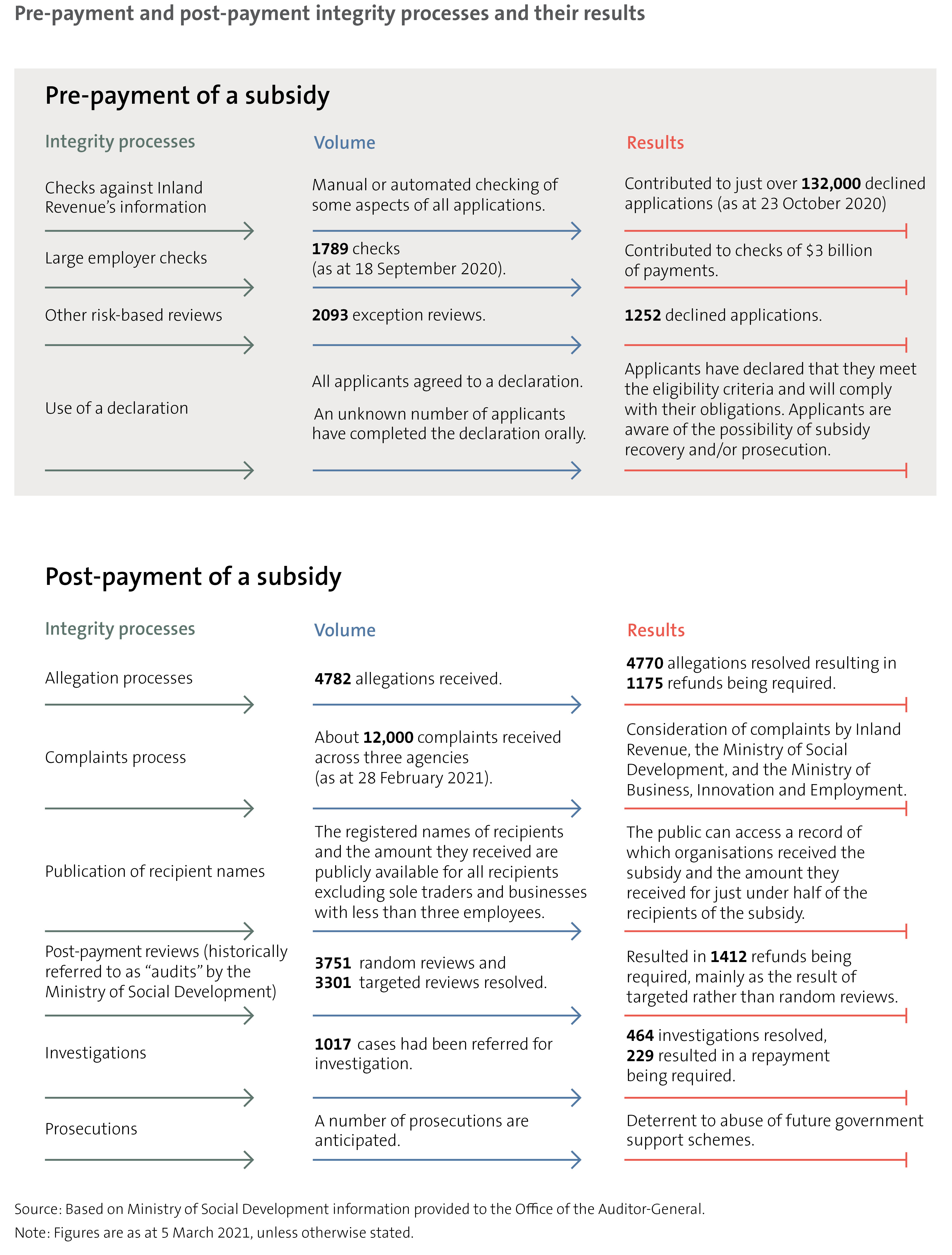 Figure 10 - Pre-payment and post-payment integrity processes and their results