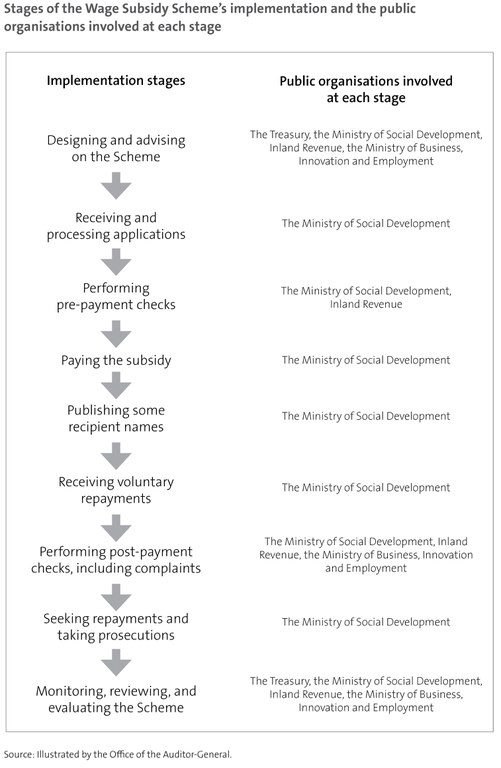 Figure 2 - Stages of the Wage Subsidy Scheme’s implementation and the public organisations involved at each stage