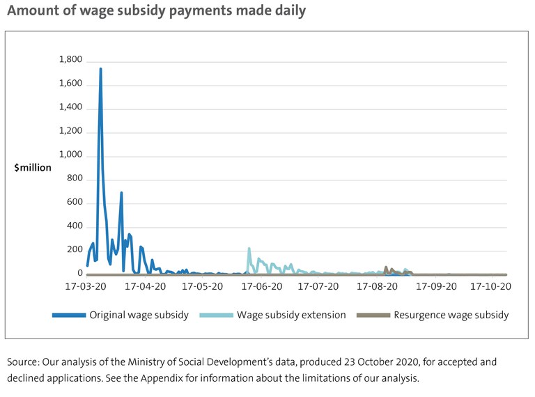 Figure 4 - Amount of wage subsidy payments made daily