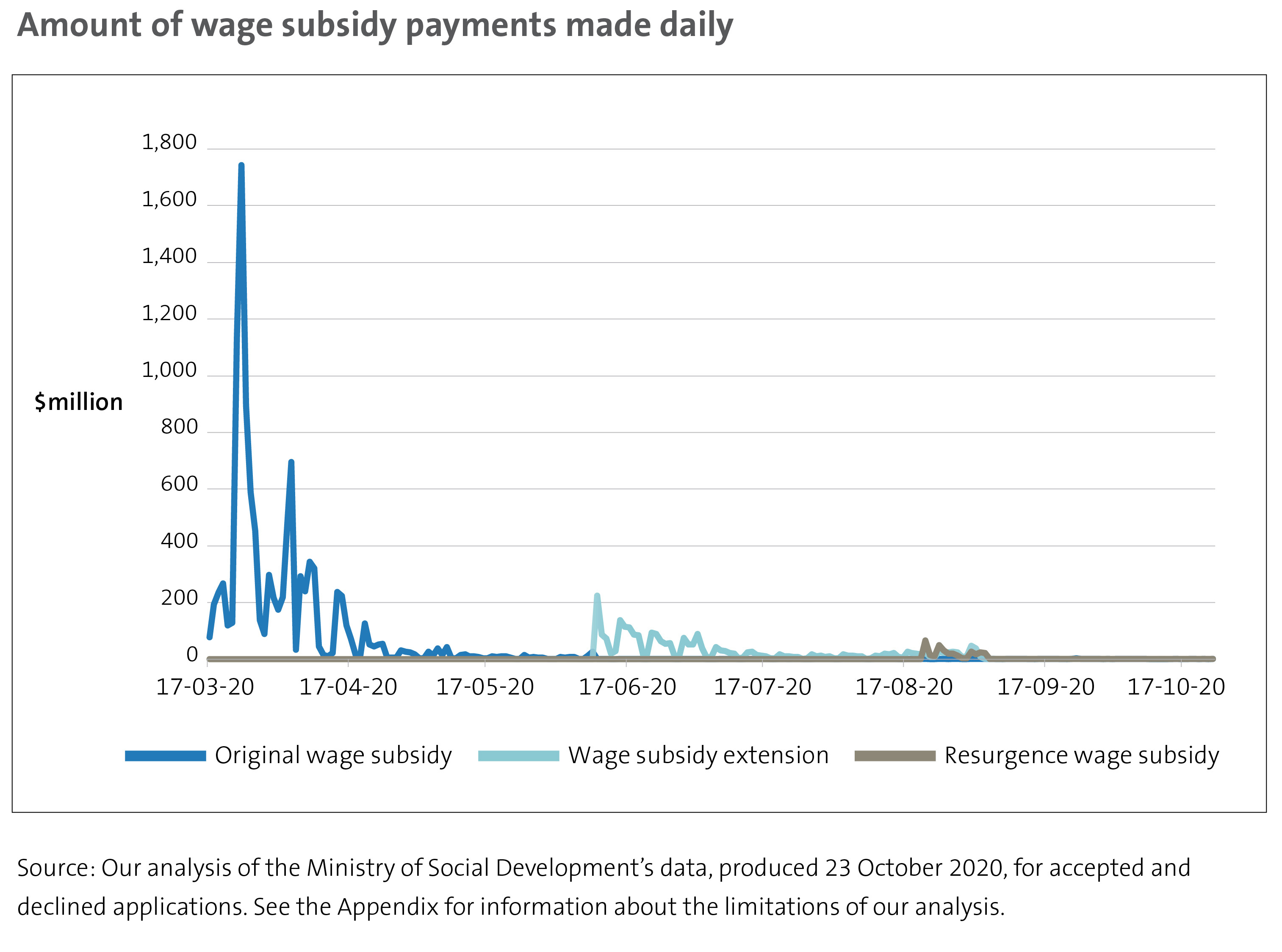 Figure 4 - Amount of wage subsidy payments made daily