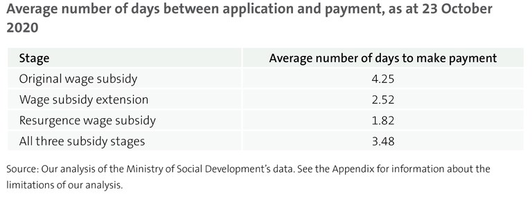 Figure 5 - Average number of days between application and payment, as at 23 October 2020