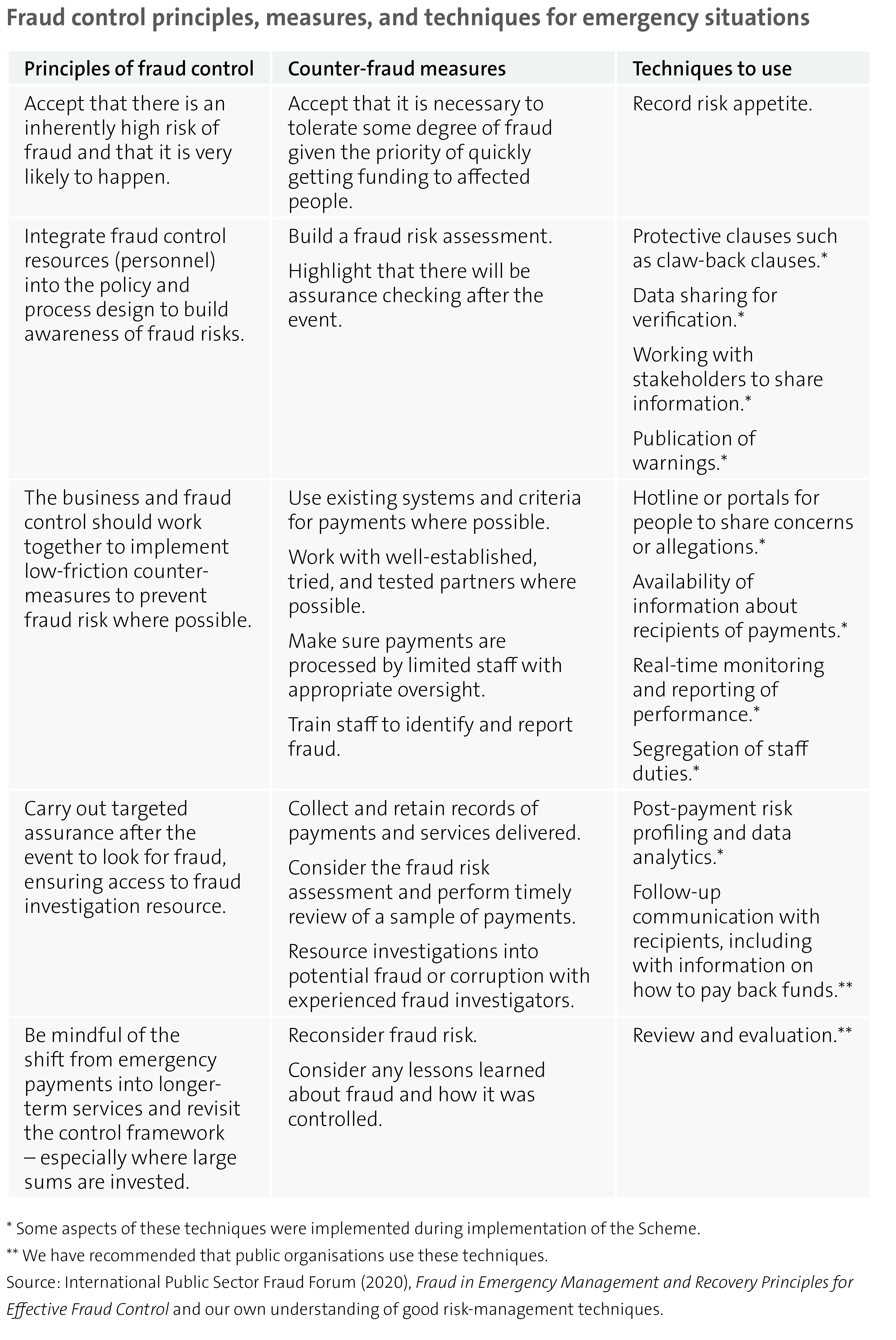 Figure 9 - Fraud control principles, measures, and techniques for emergency situations