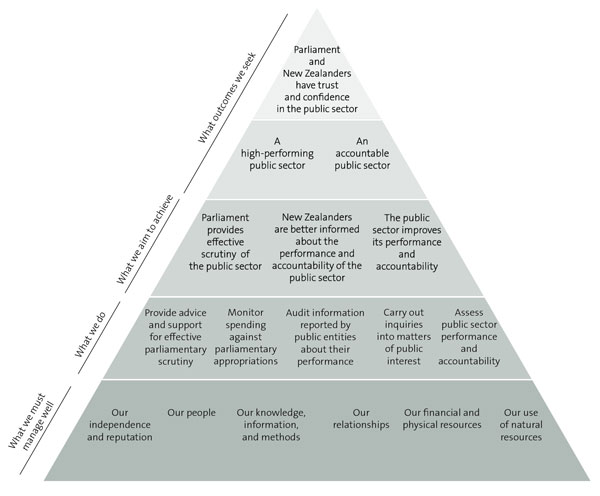 Our performance framework