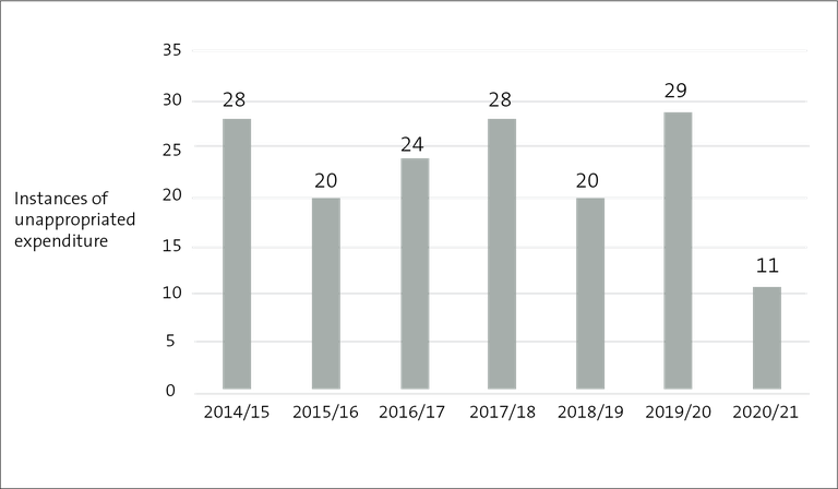 Number of instances of unappropriated expenditure, from 2014/15 to 2020/21