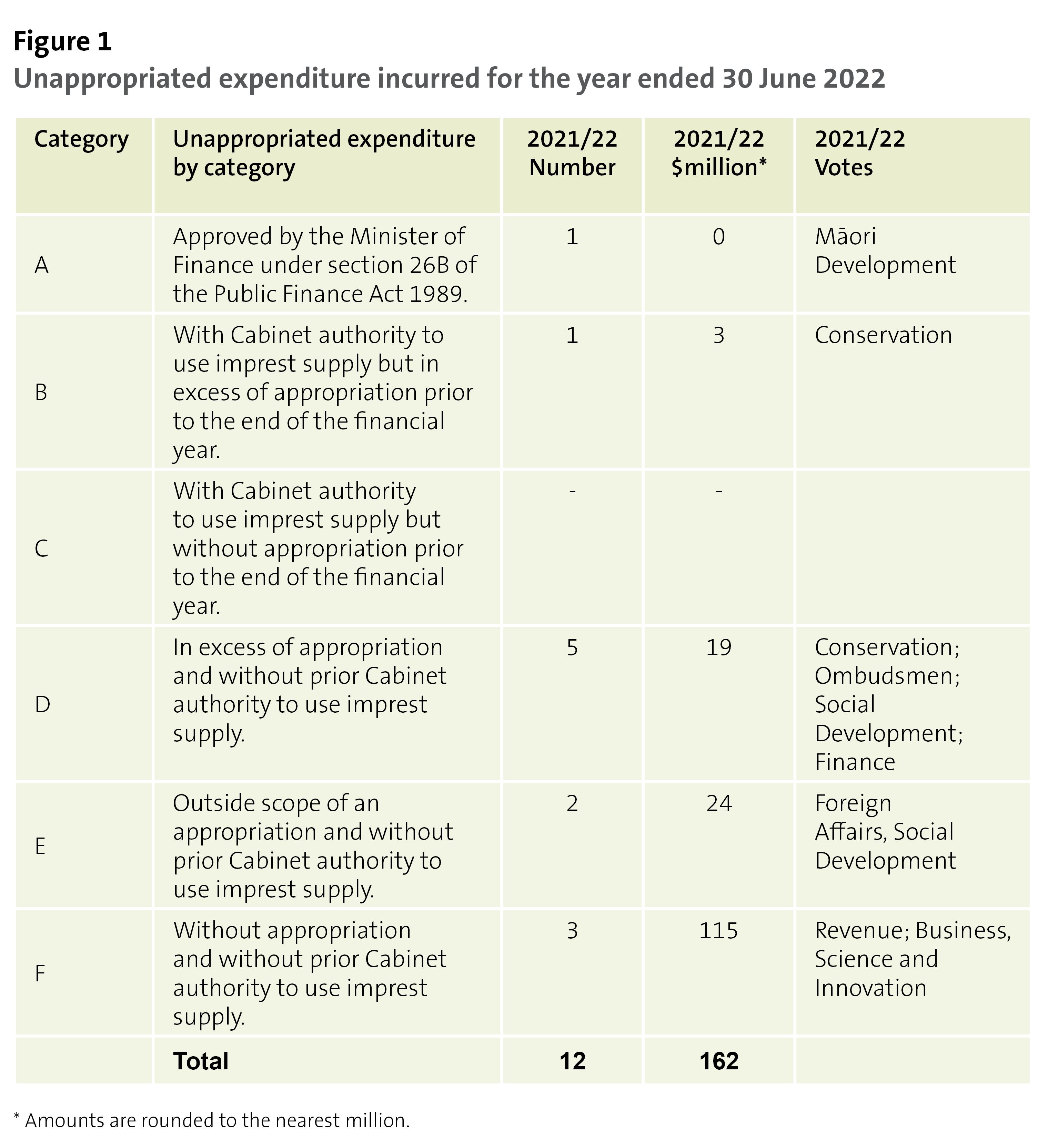 Figure 1 - Unappropriated expenditure incurred for the year ended 30 June 2022