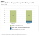 Figure 2 - Number of instances of unappropriated expenditure for the year ended 30 June 2022