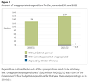 Figure 3 - Amount of unappropriated expenditure for the year ended 30 June 2022