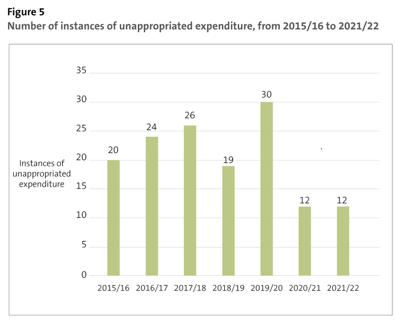 Figure 5 - Number of instances of unappropriated expenditure, from 2015/16 to 2021/22