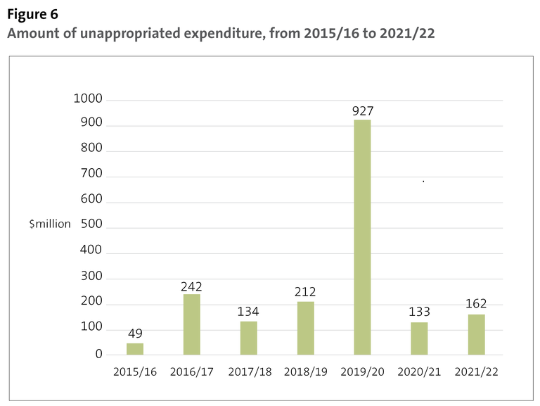 Figure 6 - Amount of unappropriated expenditure, from 2015/16 to 2021/22