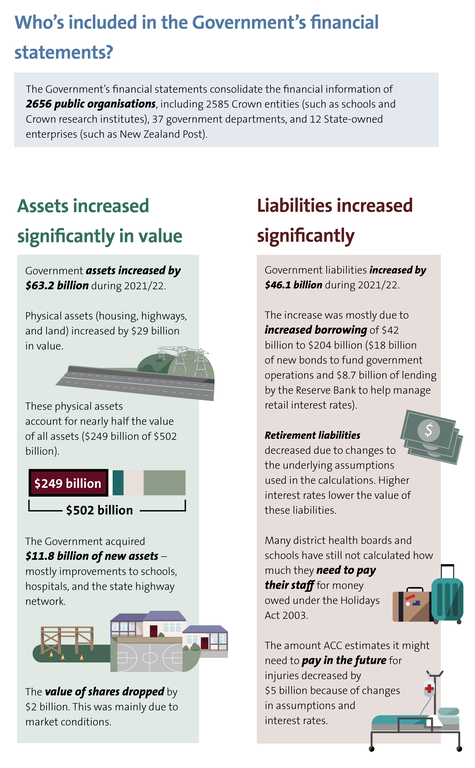 Snapshot: Auditing the Government's financial statements (page 2)