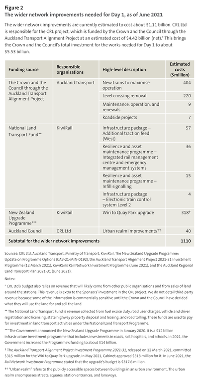 Figure 2: The wider network improvements needed for Day 1, as of June 2021