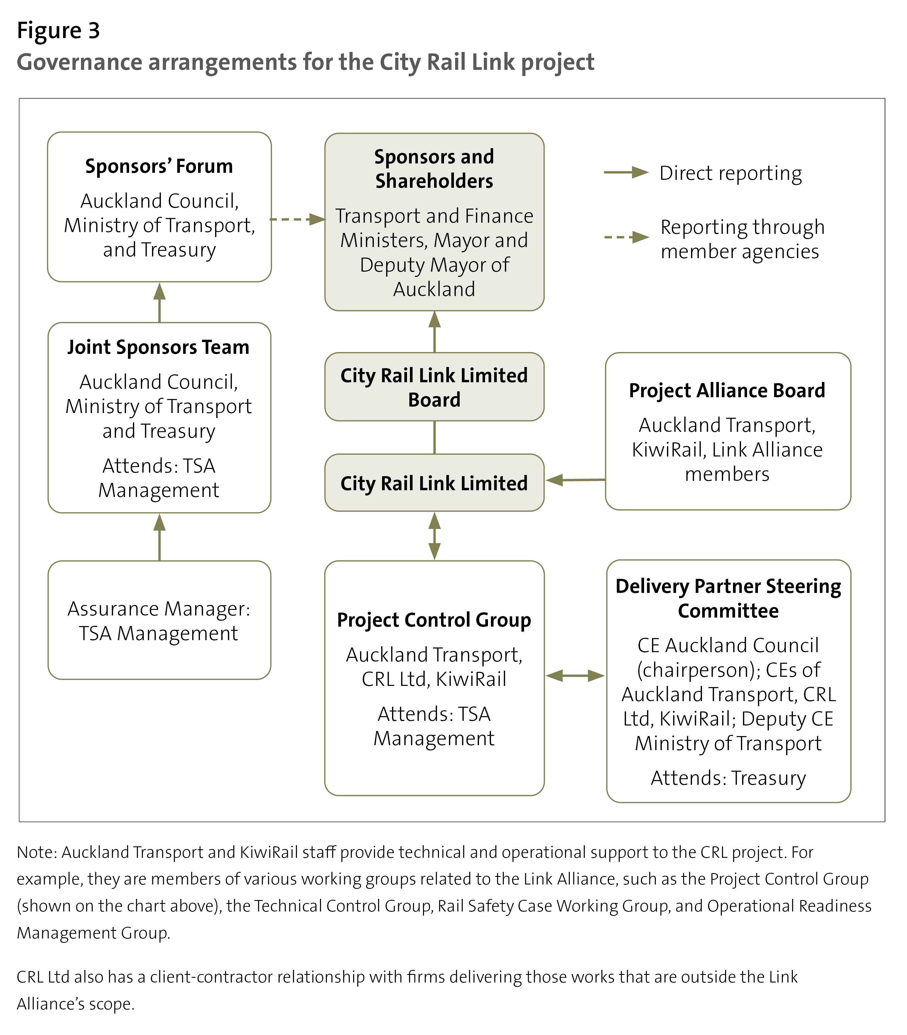 Figure 3: Governance arrangements for the City Rail Link project