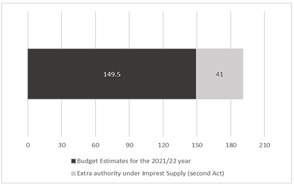 Figure 1 explains the Government’s Budget and spending authority for the 2021/22 year ($billions)