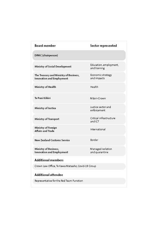 Figure 4 - Composition of the Covid-19 Chief Executives’ Board, as at November 2020