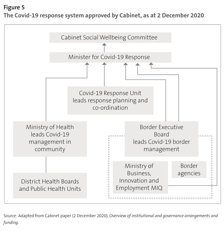 Figure 5 - The Covid-19 response system approved by Cabinet, as at 2 December 2020