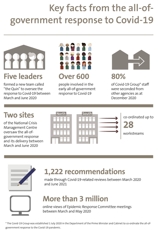 Key facts from the all-of-government response to Covid-19