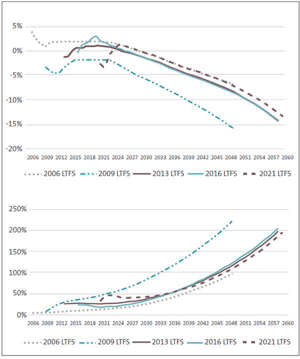 The core Crown operating balance and projections of net debt from the Treasury’s
long-term fiscal statements. It shows the projections of the core Crown’s operating balance and core Crown net debt from each of the previous four statements. We have also added the 2021 projections for comparison purposes. Net debt shown here excludes the New Zealand Superannuation Fund assets. If they were included, the projections of net debt would be lower.