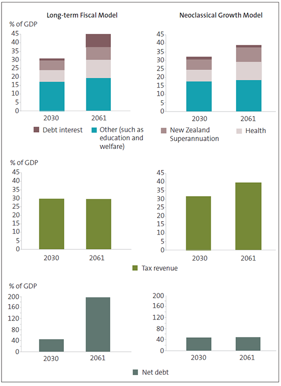 Figure 6: Increases in superannuation and healthcare spending are funded differently in the Long-term Fiscal and Neoclassical Growth models