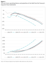 Figure 1: The core Crown operating balance and projections of net debt from the Treasury’s long-term fiscal statements