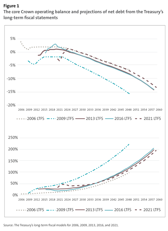 Figure 1: The core Crown operating balance and projections of net debt from the Treasury’s long-term fiscal statements
