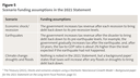 Figure 5: Scenario funding assumptions in the 2021 Statement