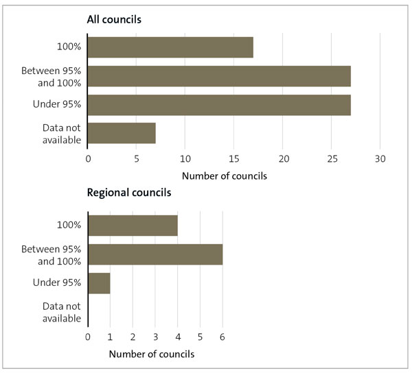 Two bar charts comparing the results of all councils and regional councils for processing resource consent applications on time. For all councils, 17 councils processed 100% of resource consent applications within the time frame, 27 councils processed 95-100% of resource consent applications within the time frame, 27 councils processed under 95% of resource consent applications within the time frame, and there was no data available for seven councils. For regional councils, 4 councils processed 100% of resource consent applications within the time frame, six councils processed 95-100% of resource consent applications within the time frame, and 1 council processed under 95% of resource consent applications within the time frame.