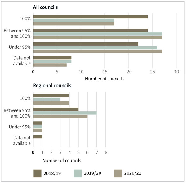Two bar charts comparing the results of all councils with regional councils for processing resource consent applications on time, from 2018/19 to 2020/21. For all councils, 17 councils processed 100% of resource consent applications on time in 2020/21 and 2019/20, and 24 councils processed 100% of resource consent applications on time in 2018/19. 27 councils processed 95-100% of resource consent applications on time in 2020/21 and 2019/20, and 24 completed 95-100% of resource consent applications on time in 2018/19. Twenty-seven councils processed under 95% of resource consent applications on time in 2020/21. Twenty-six councils processed under 95% of resource consent applications on time in 2019/20. Twenty-two councils processed under 95% of resource consent applications on time in 2018/19. No data was available for seven councils in 2020/21 compared to eight councils in 2019/20 and 2018/19. For regional councils, four councils processed 100% of resource consent applications on time in 2020/21 compared to three councils in 2019/20 and four councils in 2018/19. Six councils completed 95-100% of resource consent applications in 2019/20, compared to seven councils in 2019/20 and five councils in 2018/19. One council completed under 95% of resource consent applications on time in 2020/21, 2019/20, and 2018/19. Data was not available for one council in 2018/19.
