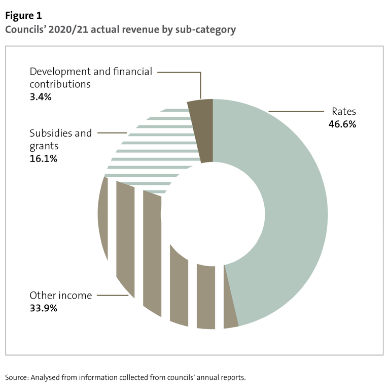Figure 1 - Councils' 2020/21 actual revenue by sub-category