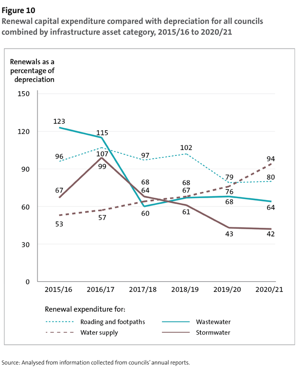 Figure 10 - Renewal capital expenditure compared with depreciation for all councils combined by infrastructure asset category, 2015/16 to 2020/21