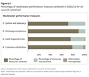 Figure 15 - Percentage of wastewater performance measures achieved in 2020/21 for all councils combined