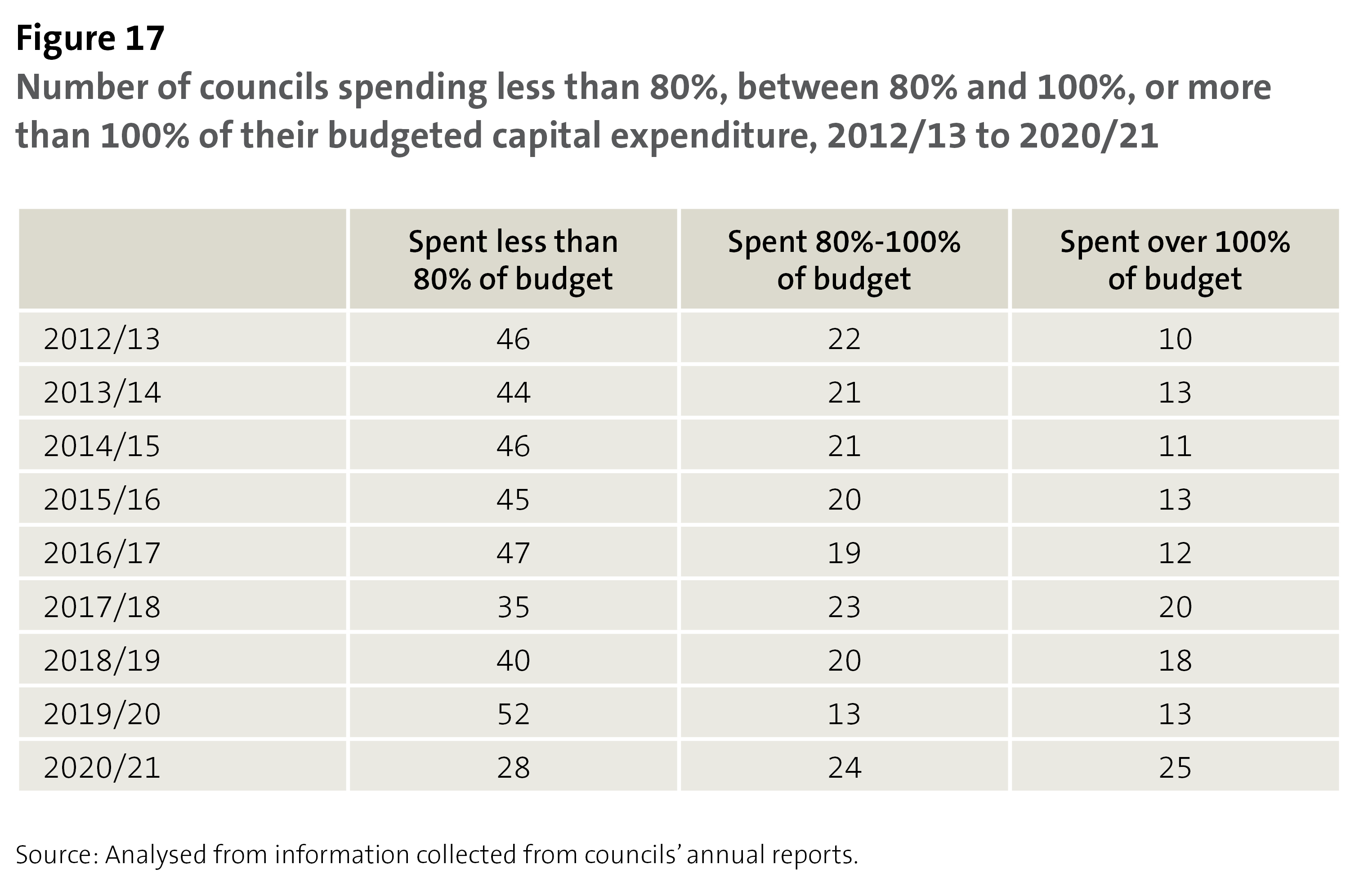 Figure 17 - Number of councils spending less than 80%, between 80% and 100%, or more than 100% of their budgeted capital expenditure, 2012/13 to 2020/21