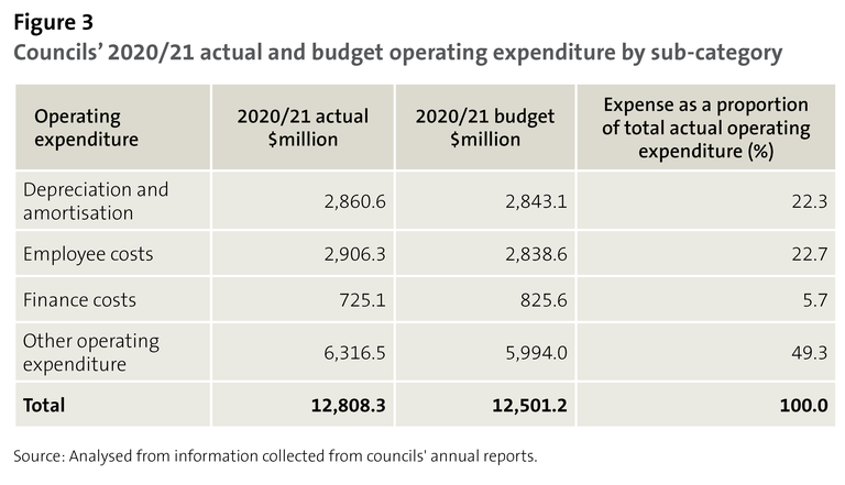 Figure 3 - Councils’ 2020/21 actual and budget operating expenditure by sub-category