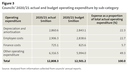 Figure 3 - Councils’ 2020/21 actual and budget operating expenditure by sub-category