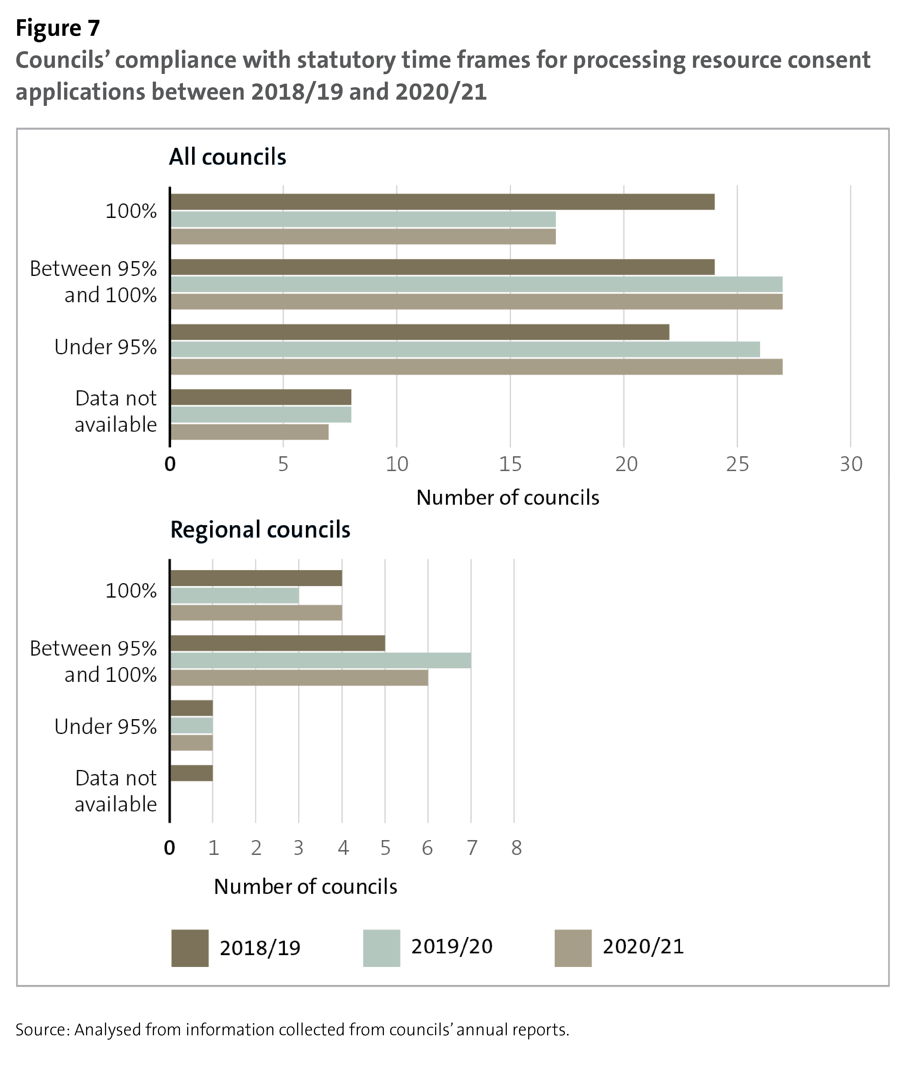 Figure 7 - Councils' compliance with statutory time frames for processing resource consent applications between 2018/19 and 2020/21