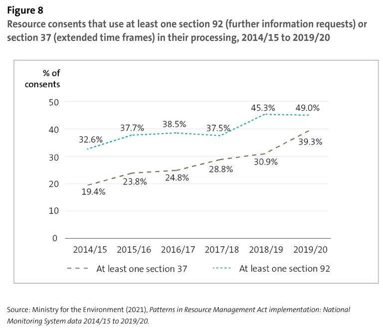 Figure 8 - Resource consents that use at least one section 92 (further information requests) or section 37 (extended time frames) in their processing, 2014/15 to 2019/20