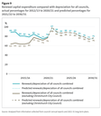 Figure 9 - Renewal capital expenditure compared with depreciation for all councils, actual percentages for 2012/13 to 2020/21 and predicted percentages for 2021/22 to 2030/31