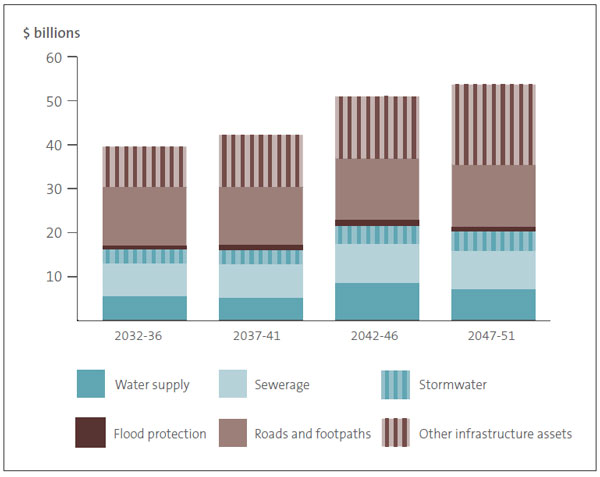 Figure 13 Proposed spending on capital by all councils in years 11 to 30 of their 2021-51 infrastructure strategies 