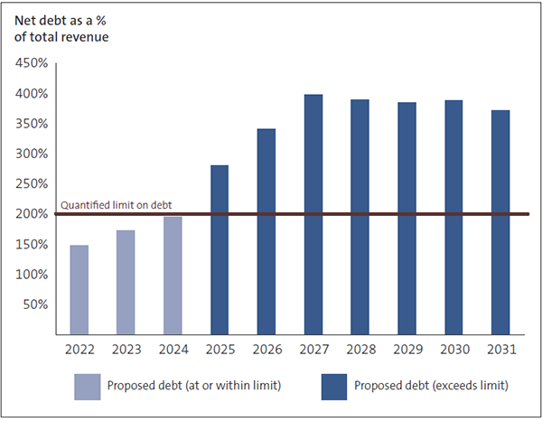 Figure 8 - Palmerston North City Council's proposed debt compared to its debt affordability benchmark 