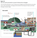 Figure 10: The core assets presented in councils’ infrastructure strategies