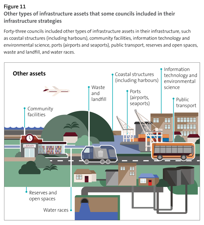 Figure 11:Other types of infrastructure assets that some councils included in their infrastructure strategies