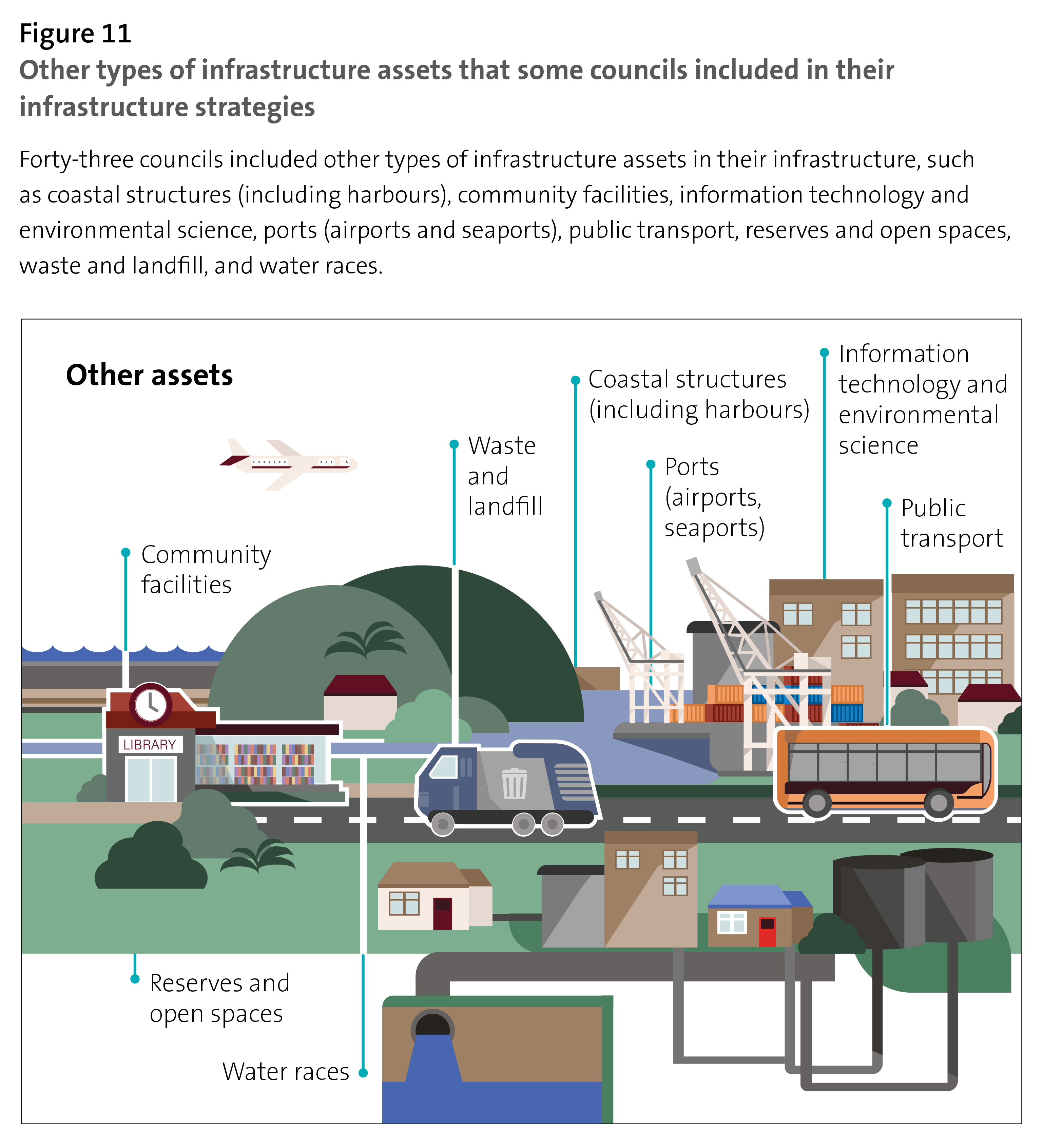 Figure 11:Other types of infrastructure assets that some councils included in their infrastructure strategies